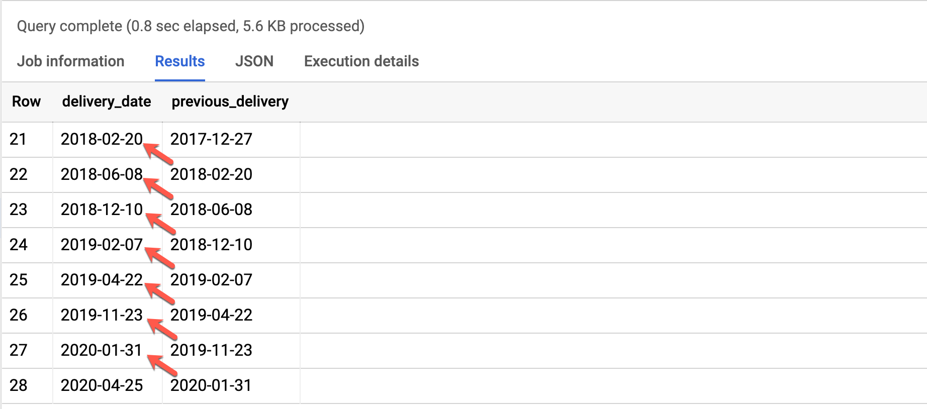 example of LAG BigQuery function