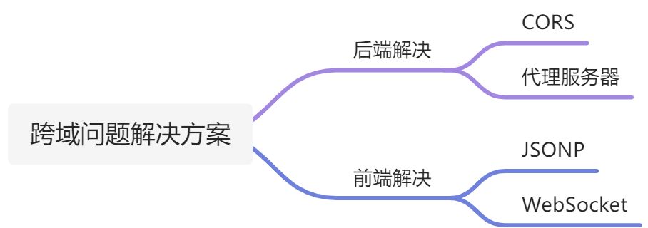 跨域问题解决方案汇总_移动应用开发技能大赛跨域问题解决-CSDN博客