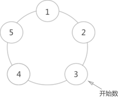 Circular linked list implements Joseph ring