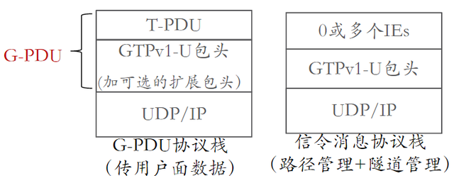 关于GTPU