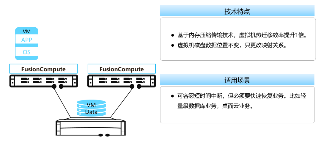 FusionCompute虚拟机热迁移工作原理及应用场景_数据存储_04