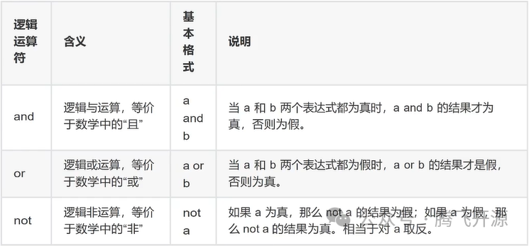 Python运算符你学会了吗？