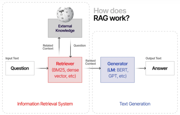 LLM+RAG: 关于知识问答优化的思考总结