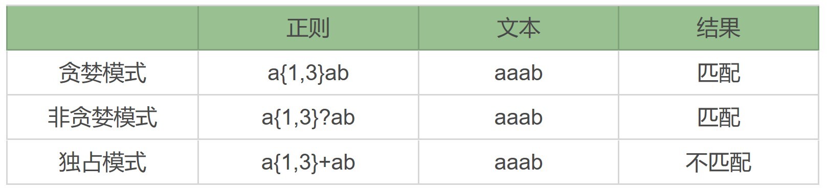 正则表达式：贪婪与非贪婪模式