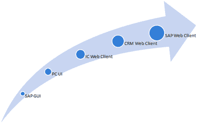 SAP CRM Module: Overview, Architecture