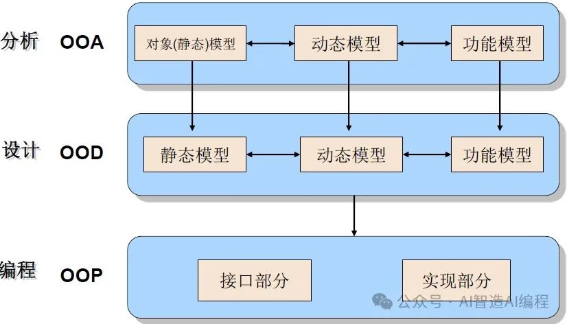 SCSAI平台面向对象建模技术的设计和实现（1）