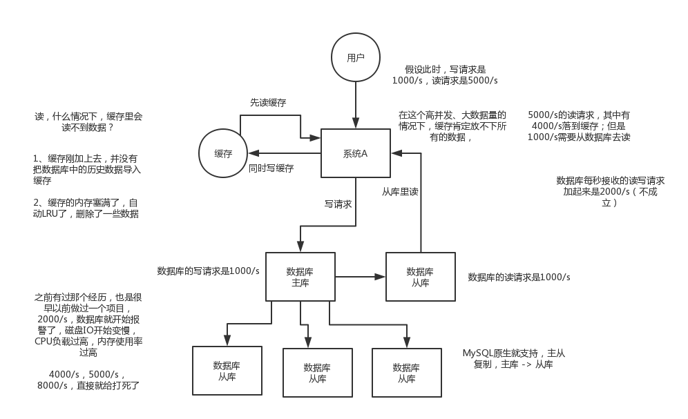 01_Why does MySQL need to separate read and write?