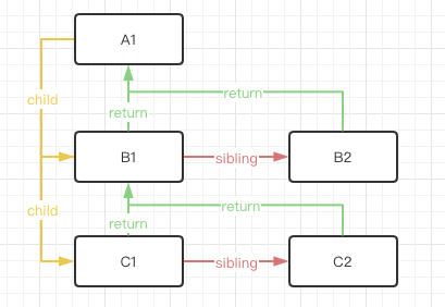 ff339cbded32deb00b4a183c03b613f2 - 【react】什么是fiber？fiber解决了什么问题？从源码角度深入了解fiber运行机制与diff执行