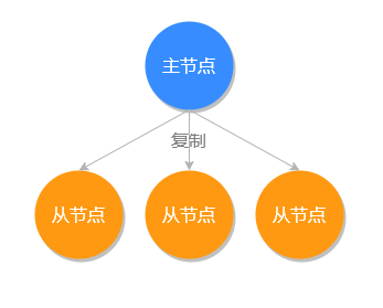 Redis保证<span style='color:red;'>数据</span>不<span style='color:red;'>丢失</span><span style='color:red;'>的</span>手段