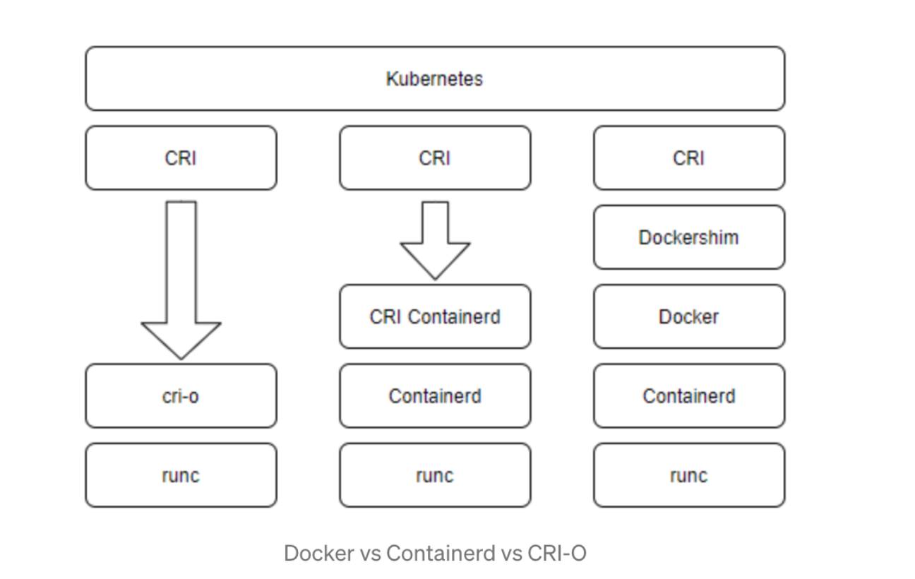 CRI-O, Containerd, Docker, Postman等概念介绍