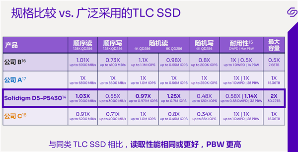 模拟运行600万年 数据0损坏！Solidigm把QLC闪存玩到了极致