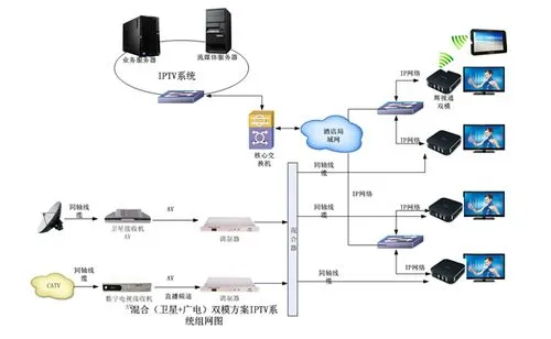 IPTV系统架构的分析与研究