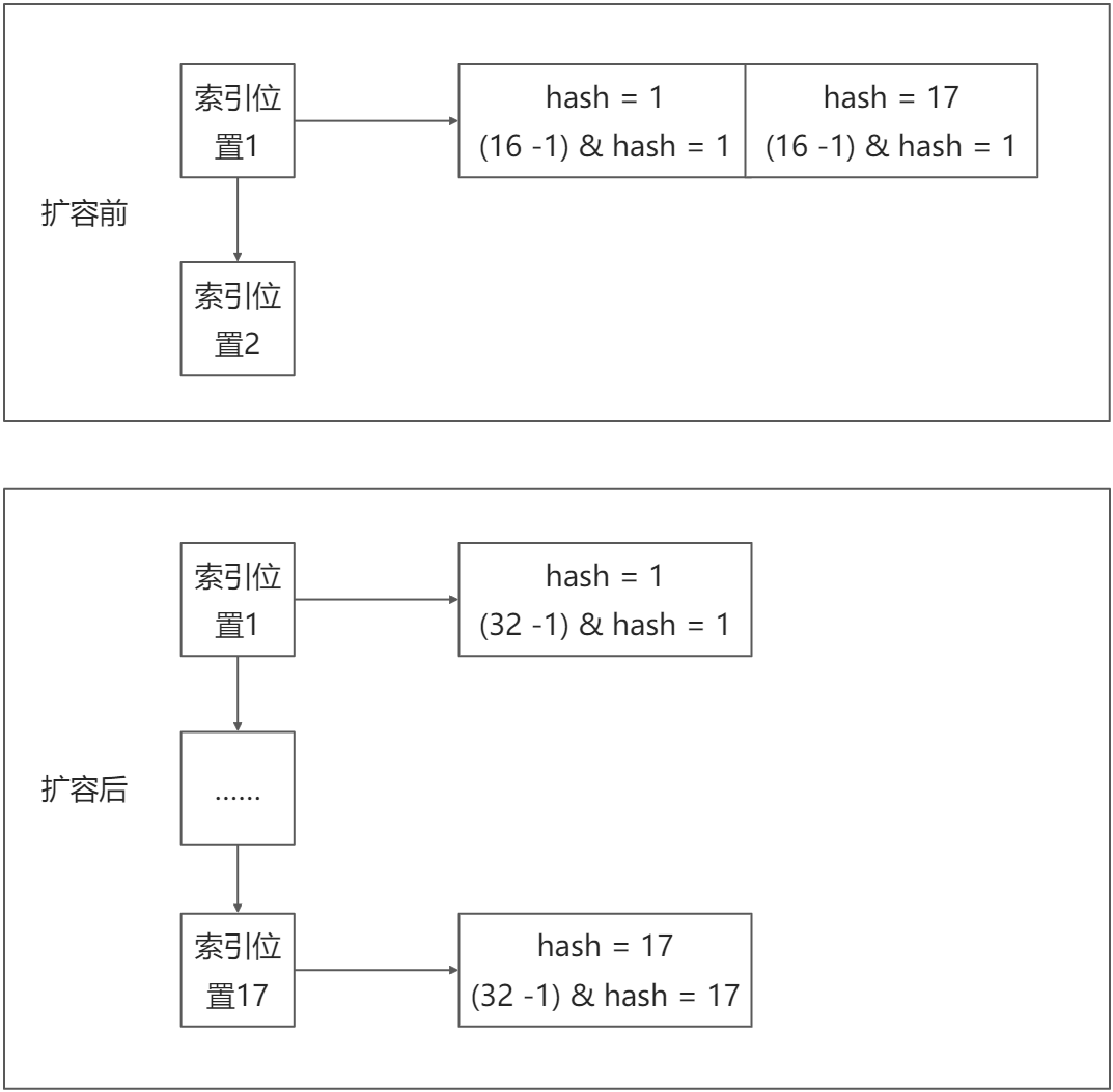 手撕HashMap数据结构（带你逐行阅读源码）
