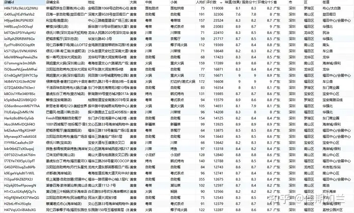 2024年6月大众点评深圳餐饮店铺POI分析18万家