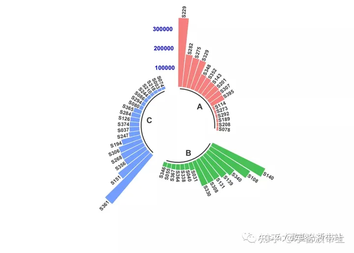 R语言——条形图数据可视化的多种方式