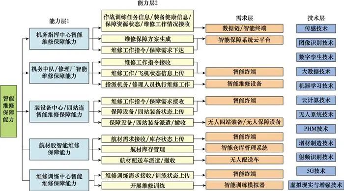 基于DoDAF的航空装备智能保障系统体系结构建模