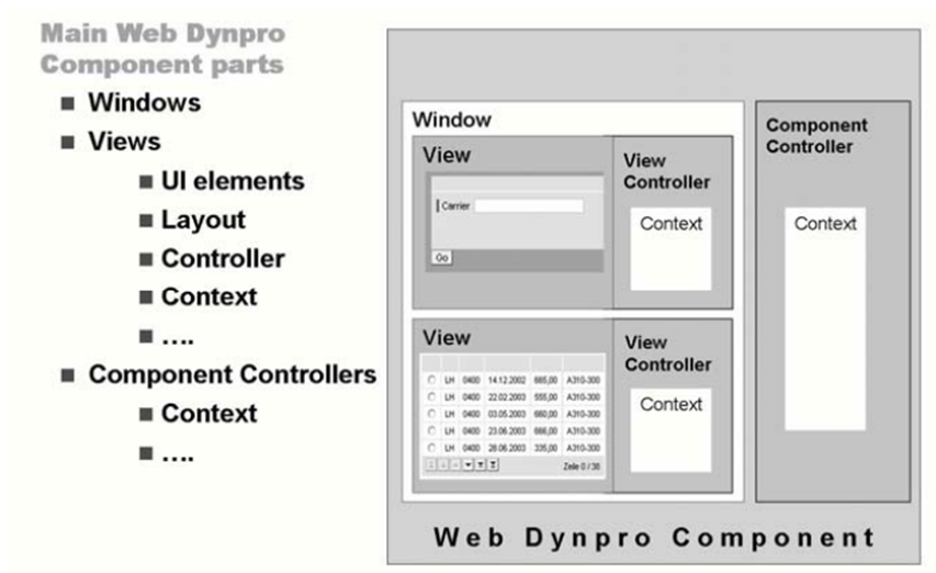 SAP Web Dynpro(一)：基本架构_sap Webdynpro-CSDN博客