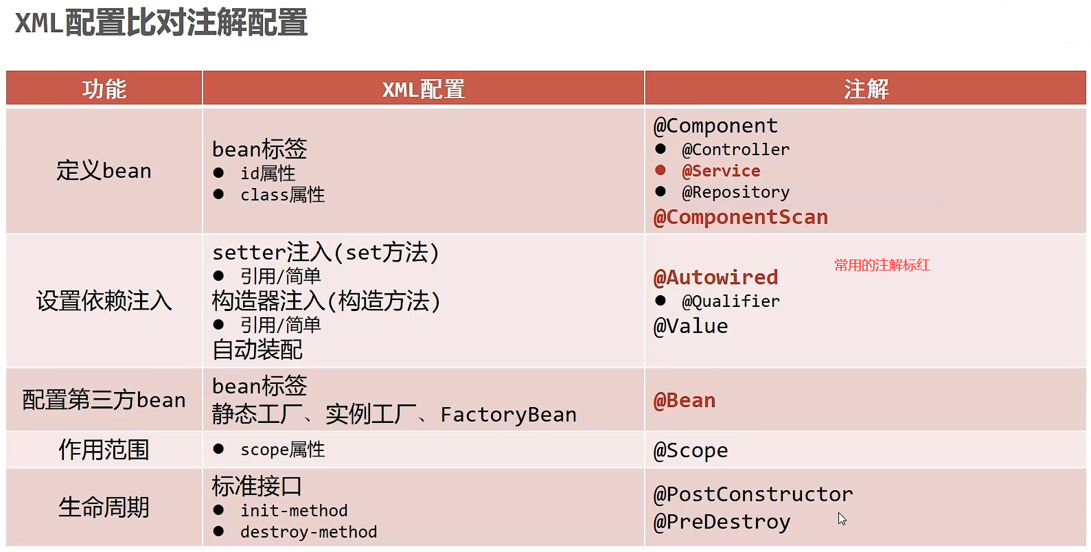 在哔站黑马程序员学习Spring—Spring Framework—（二）spring的注解开发学习笔记