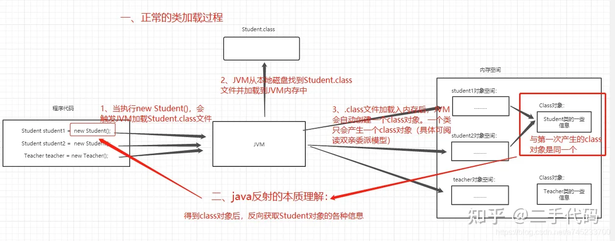 【Java基础】Java注解与反射