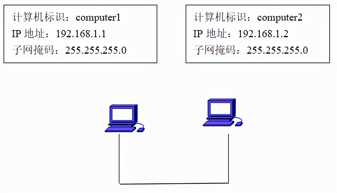 计算机网络《组建对等网》实验报告指导书