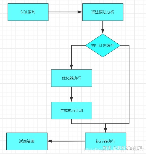 sql 两个表字段不一样合并查询_面试官：听说你sql写的挺溜的，你说一说查询sql的执行过程。...