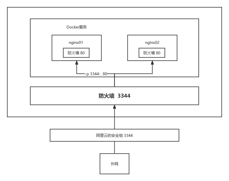 ff4f15fbb2a94093c7677997dc4e2538 - Docker详解（上）