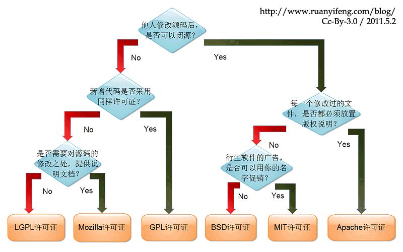 各种开源协议「终于解决」