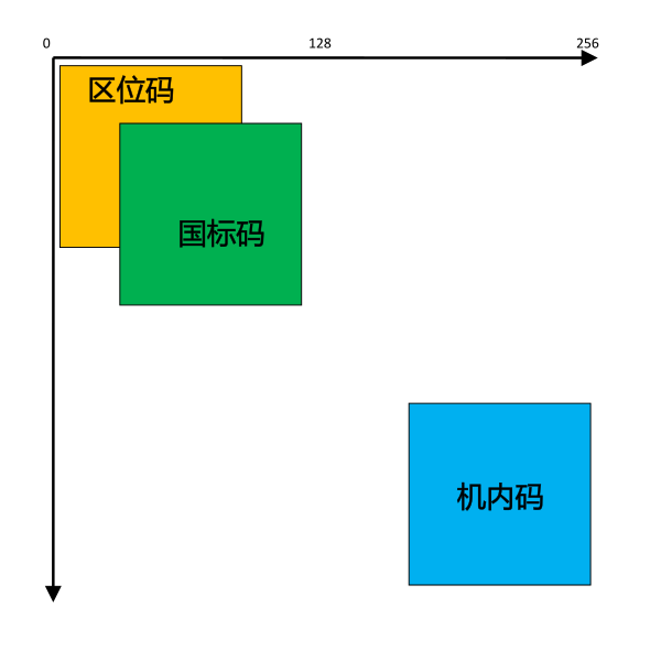 GB-区位码, 国标码, 机内码在坐标中的位置