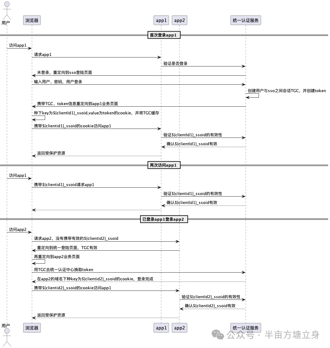 单点登录：一把钥匙开启所有门