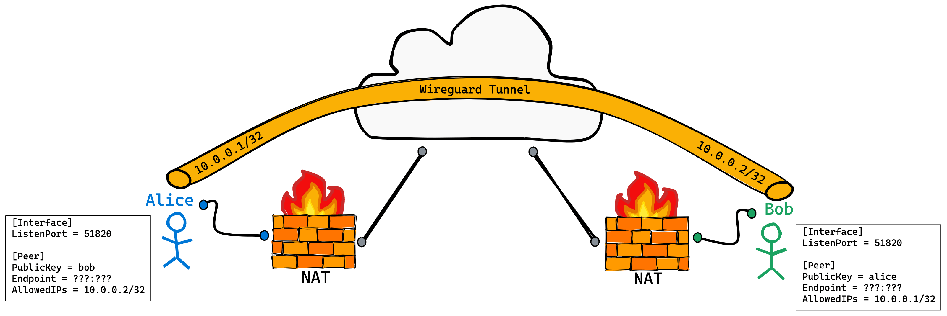 Wireguard vs openvpn. WIREGUARD. WIREGUARD туннели. WIREGUARD allowedips. WIREGUARD принцип работы.