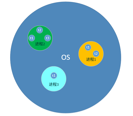 什么是进程控制块os为什么要为每个进程创建一个进程控制块一线程是