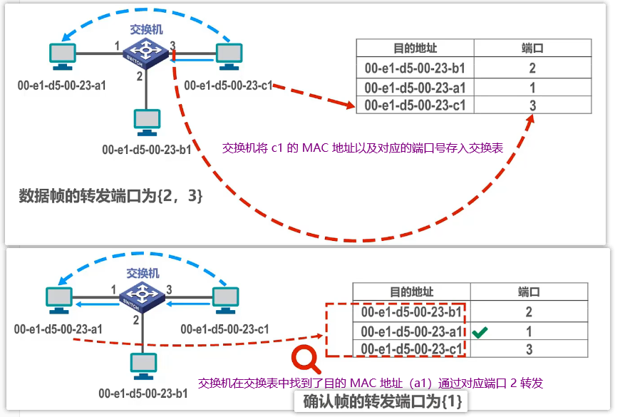 3.9、以太网交换机自学习和转发帧的流程