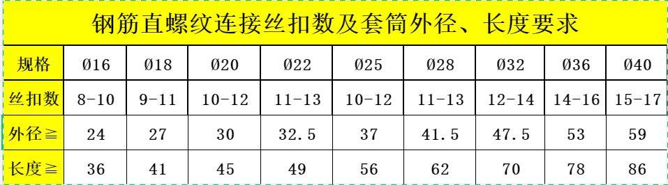 钢筋直螺纹套筒a钢筋直螺纹套筒a钢筋直螺纹连接丝扣加工要求