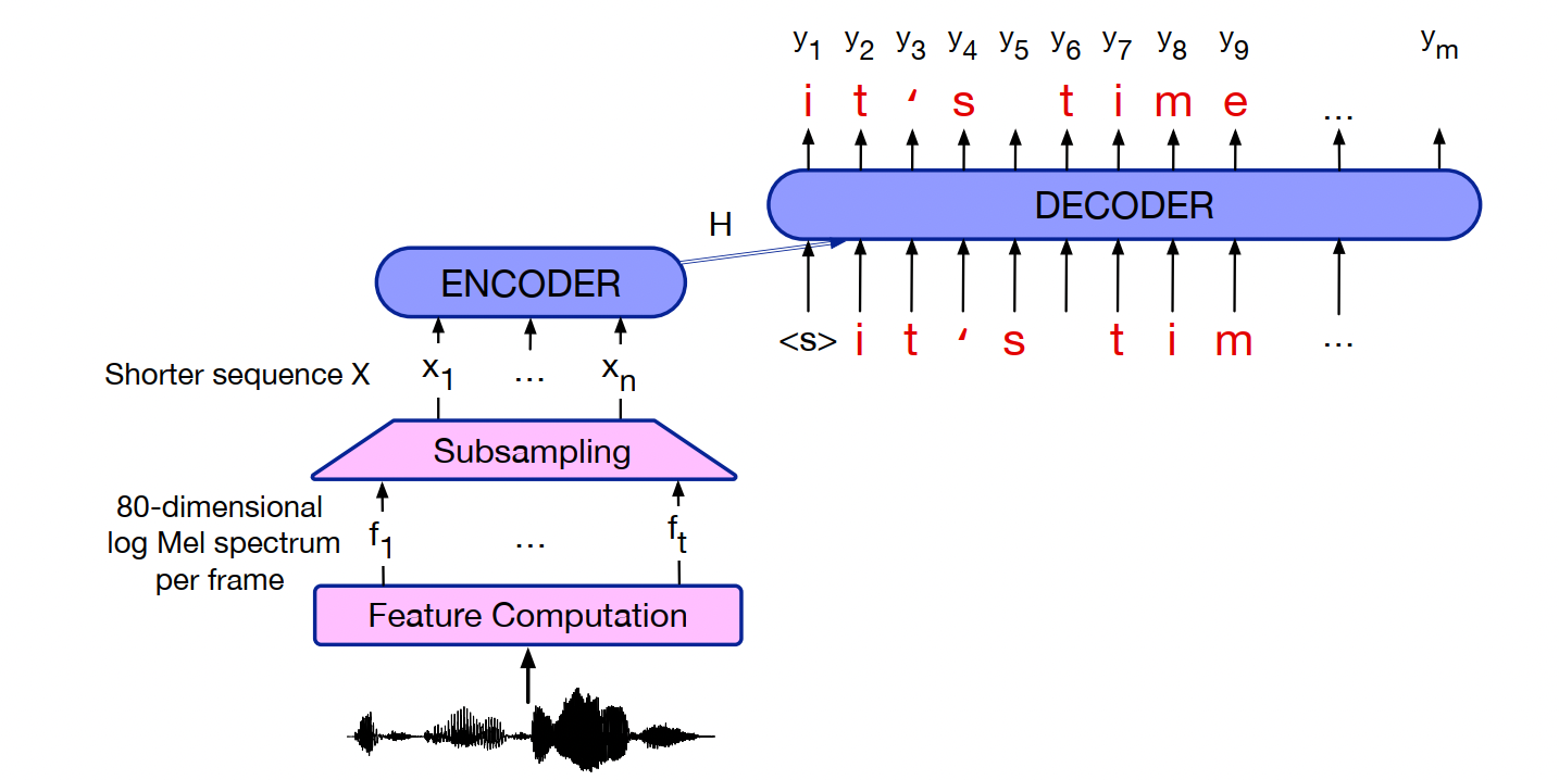 encoder-decoder模型