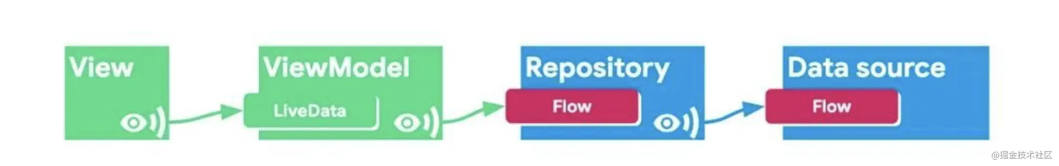 官方推荐Flow，LiveData：那我走？_让开，我要吃人了的博客