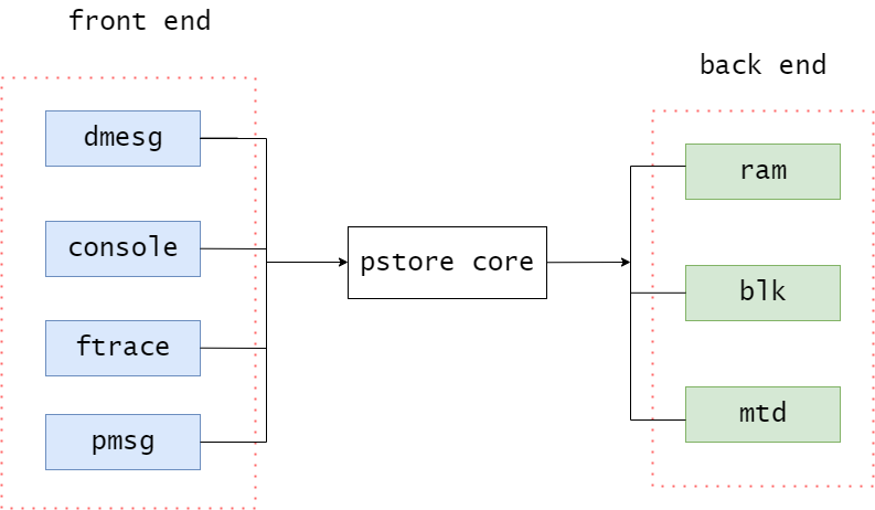 【调试】pstore原理和使用方法总结