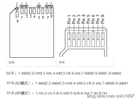 SD卡、TF卡、MMC卡、emmc、sdio扫盲