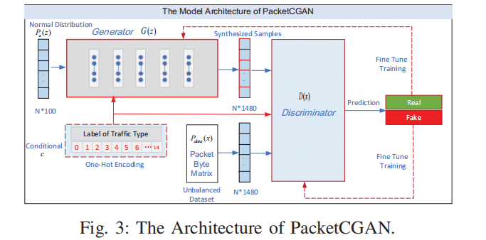 阅读笔记-PacketCGAN Exploratory Study of Class Imbalance for Encrypted Traffic Classification Using CGAN