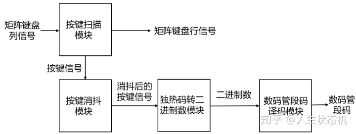 矩阵键盘与六位数码管 走近fpga 之矩阵键盘 Weixin 的博客 程序员秘密 程序员秘密