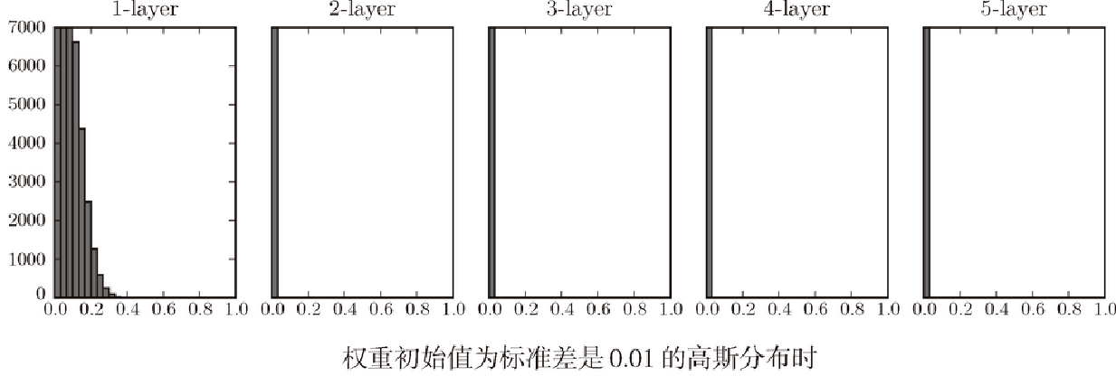 Relu高斯分布0.01