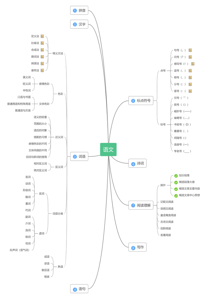 值得收藏的20张小学语文思维导图