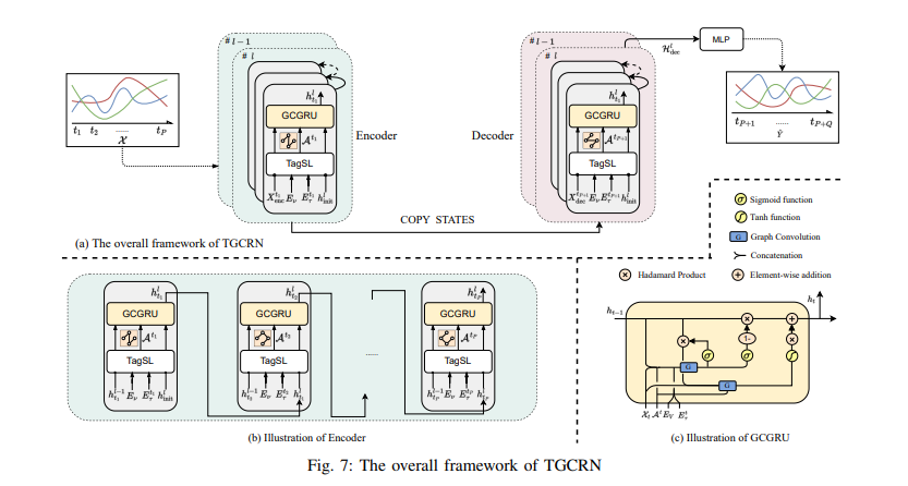 TGCRN