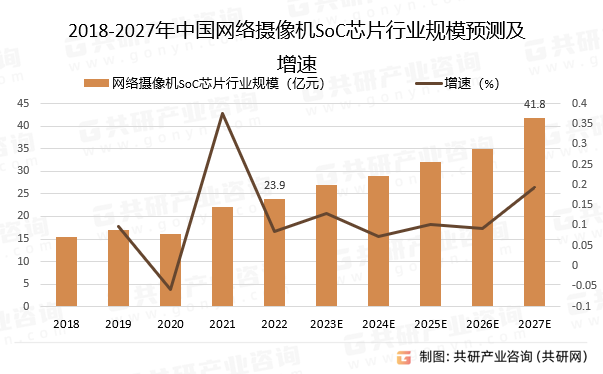 2023年中国网络摄像机SoC芯片发展趋势分析：规模将随着智慧安防产品渗透率提升而增加[图]