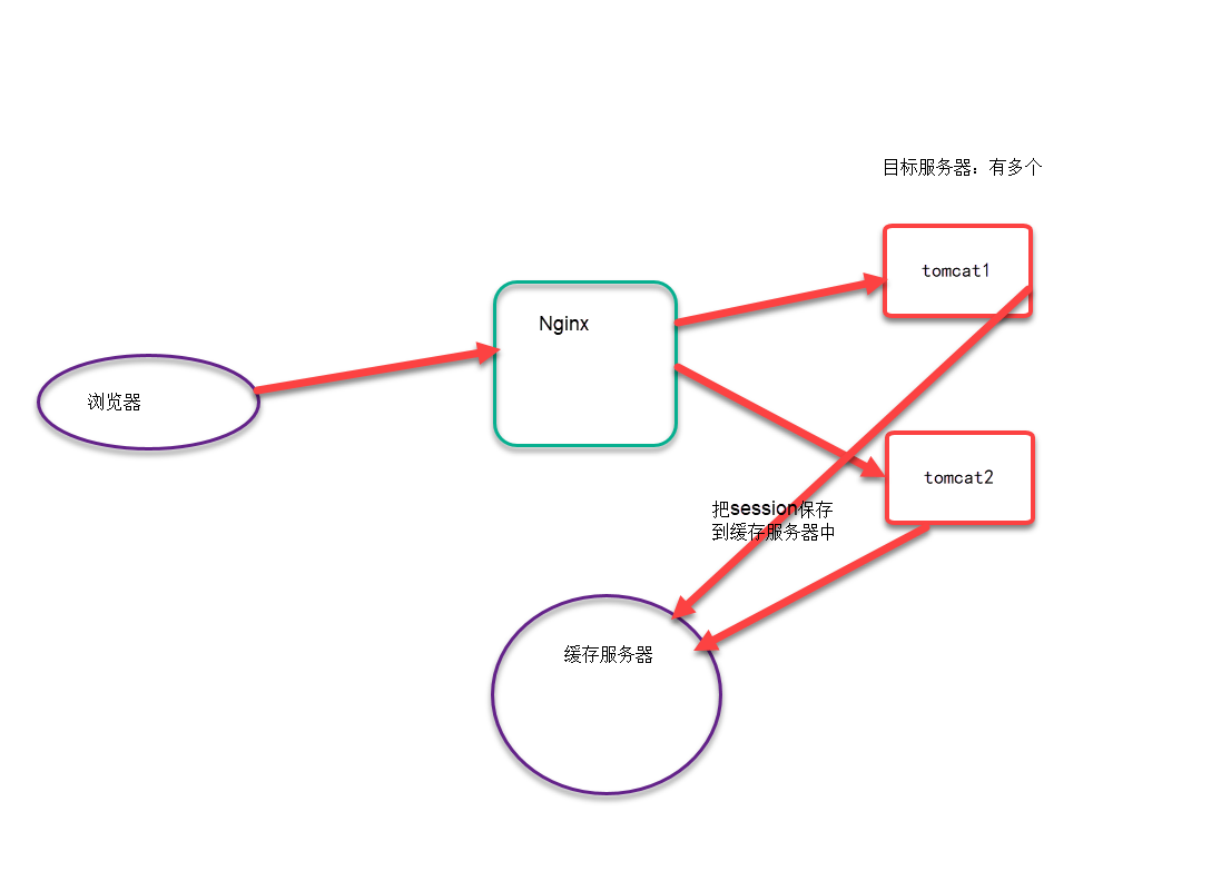 Nginx反向代理圖