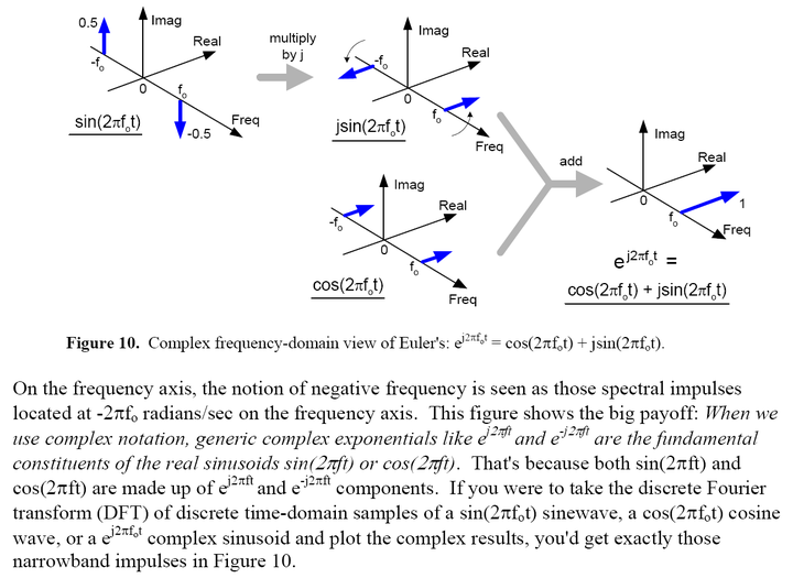 Quadrature Signals Complex, But Not Complicated_mjt1985的博客CSDN博客