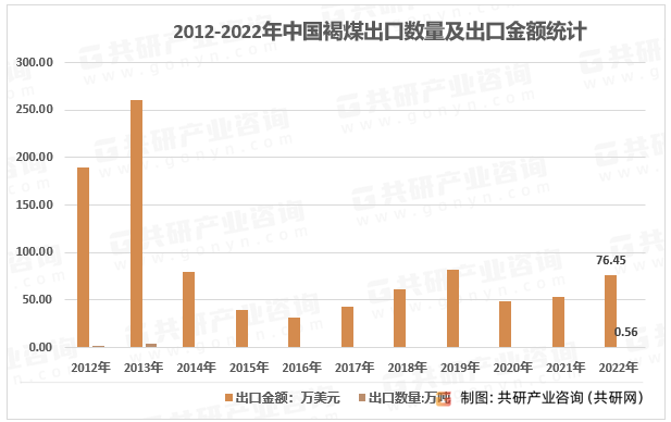 2023年中国褐煤进出口贸易现状分析：进口远远大于出口[图]