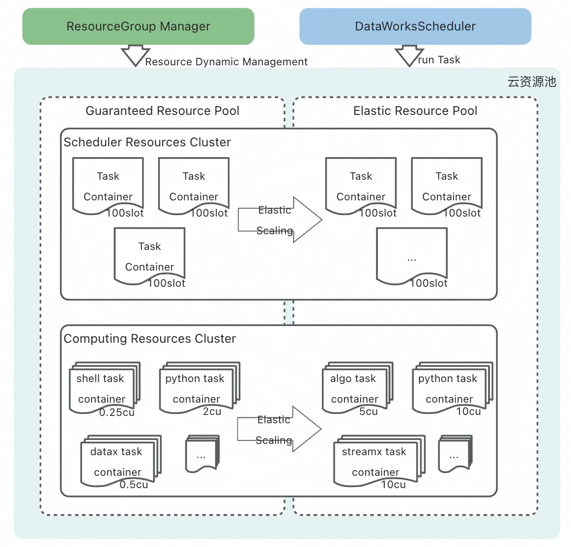 成本最高可降40%！揭秘DataWorks资源组的Serverless进化之路_数据_03