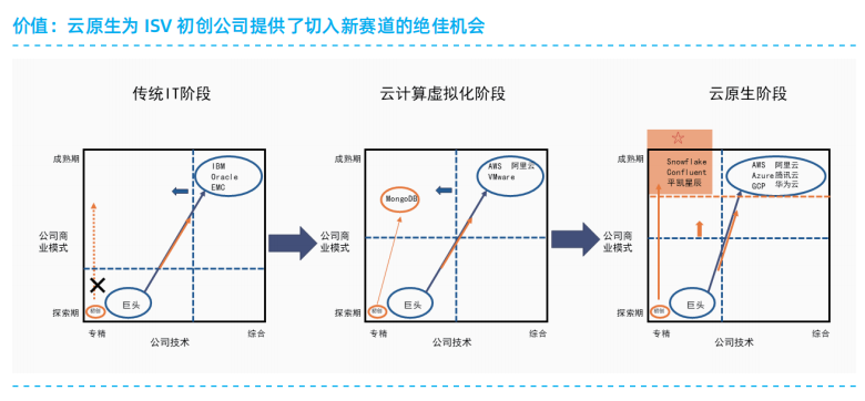 云原生架构设计原则及典型技术