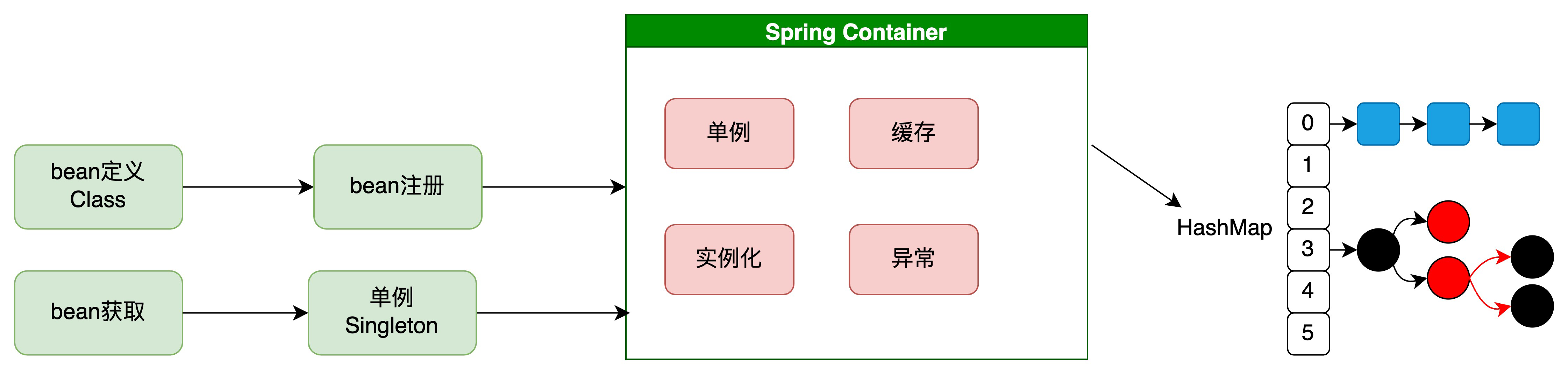 《手写Spring渐进式源码实践》实践笔记（第二章 实现Spring Bean对象注册、获取 ）-CSDN博客