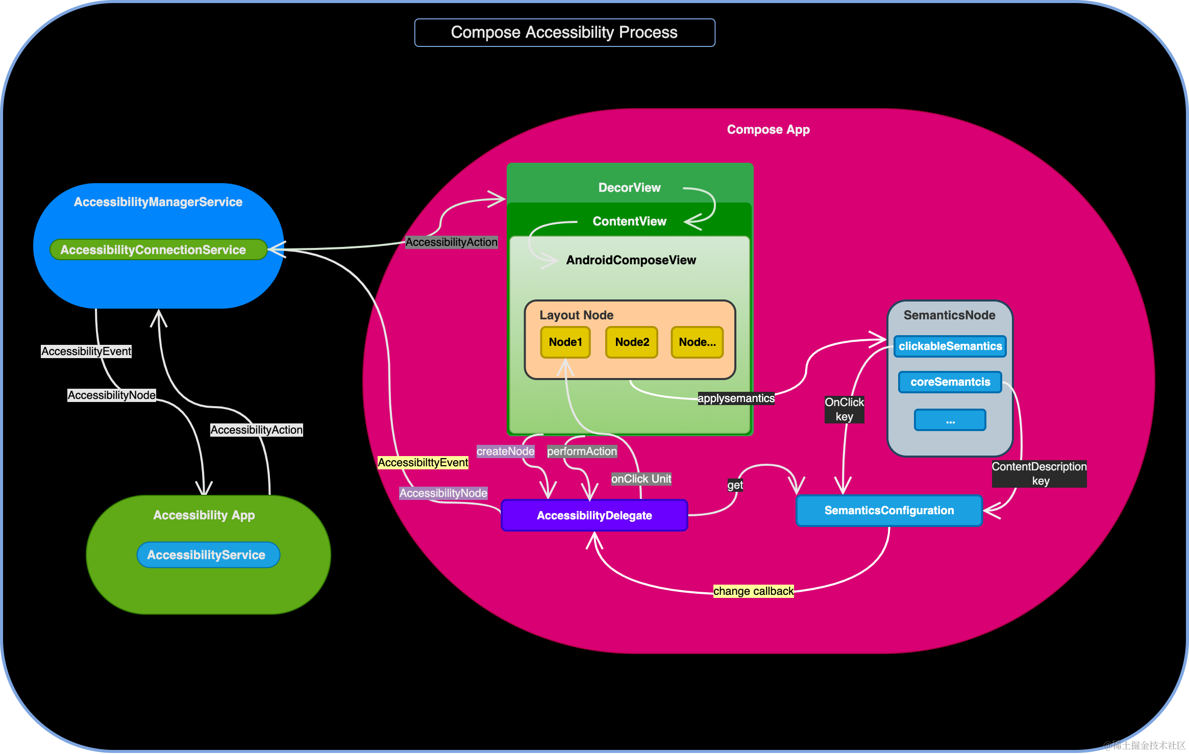 compose_accessibility.drawio.png